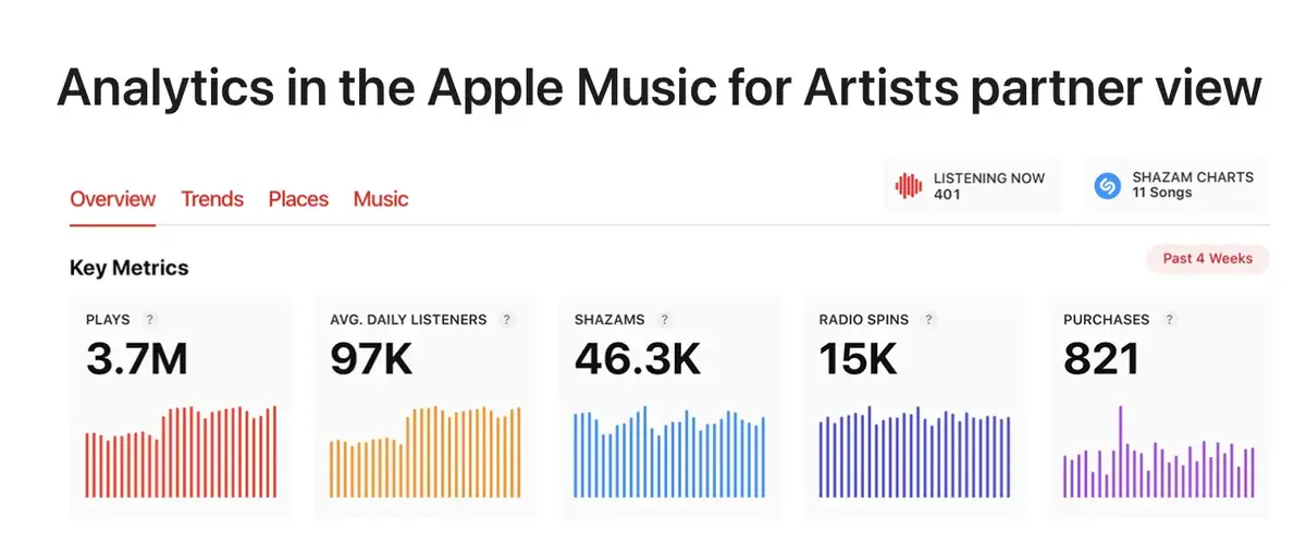 Apple Music permet aux artistes de surveiller leurs passages en radio