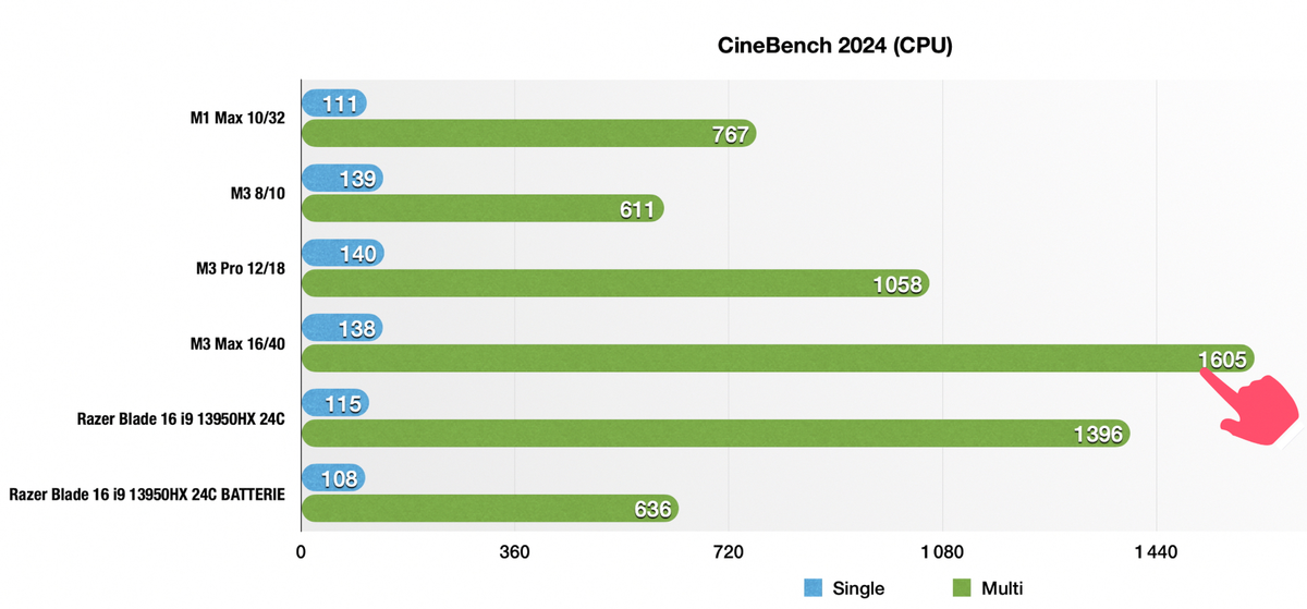 Test MacBook Pro M3 Max contre Razer Blade 16 i9 RTX 4080, le match !