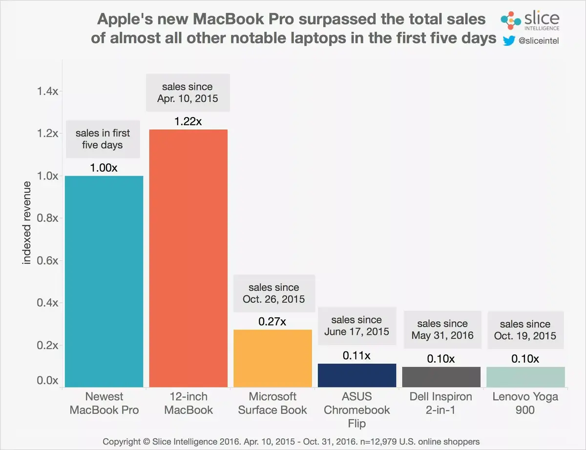 Les nouveaux MacBook Pro se vendraient comme des p'tits pains (au chocolat)