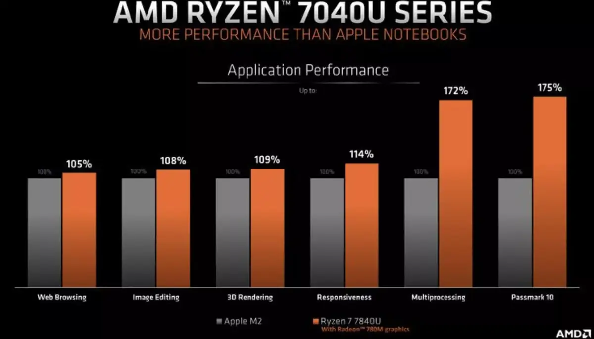 Le Ryzen 7 7840U face à la puce M2 d'Apple