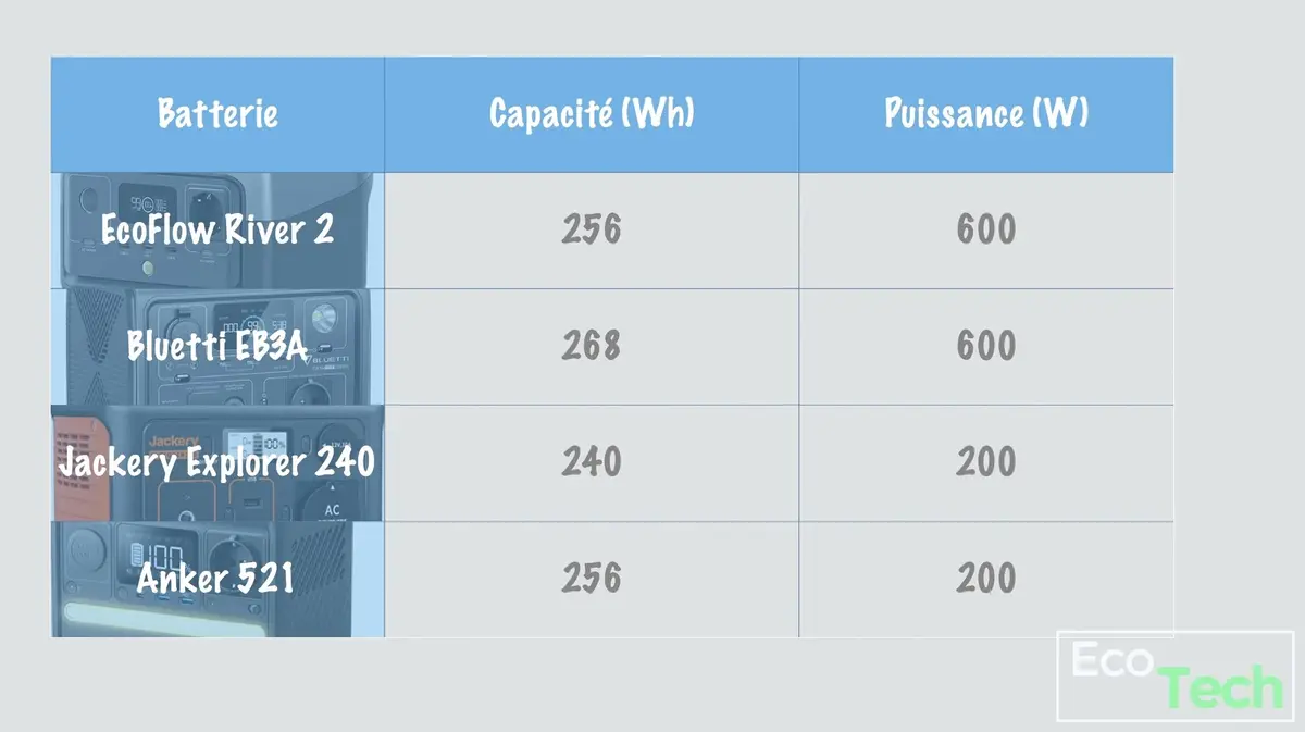 Batterie : quelle puissance, quelle capacité choisir ?