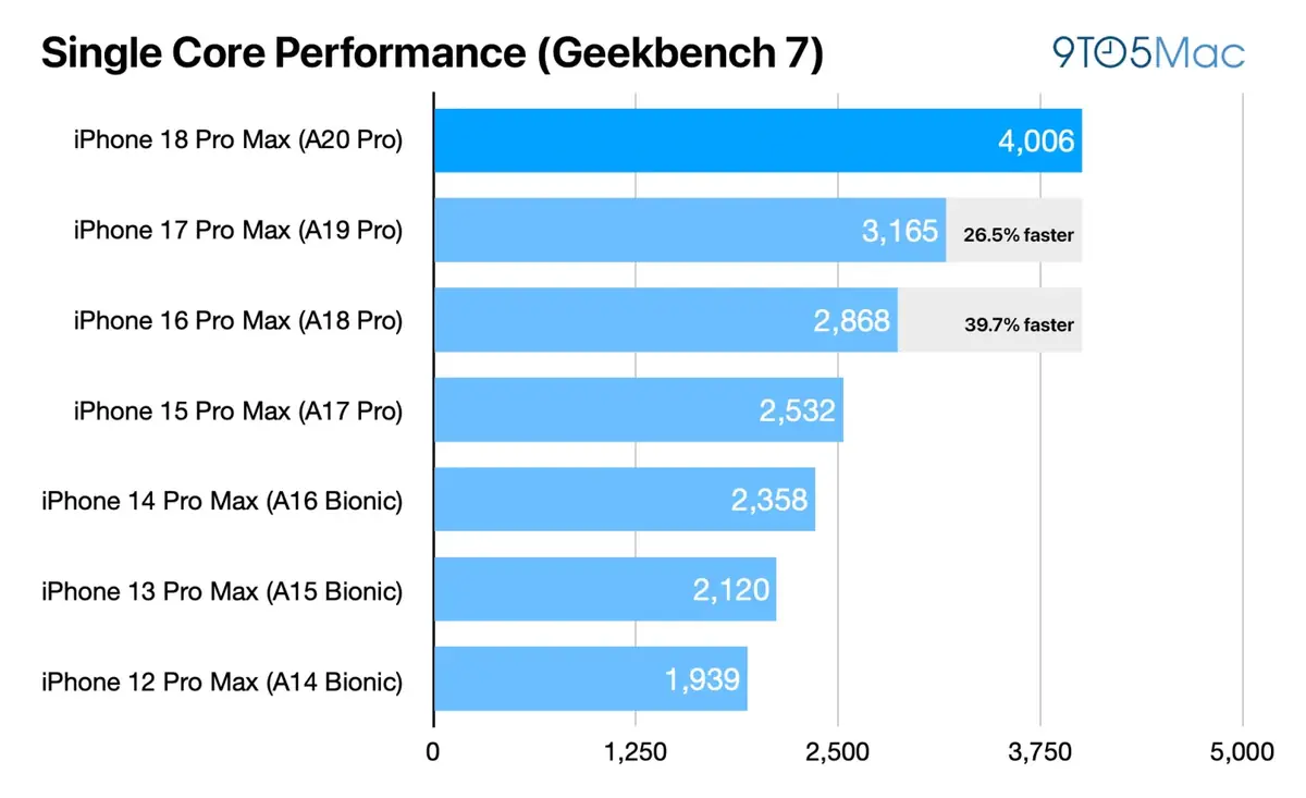 iPhone 18 Pro&nbsp;: que r&eacute;v&egrave;lent les premiers tests&nbsp;?