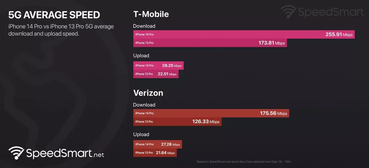 En 5G, l'iPhone 14 Pro serait 38% plus rapide que l'iPhone 13 pro (grâce à Qualcomm)