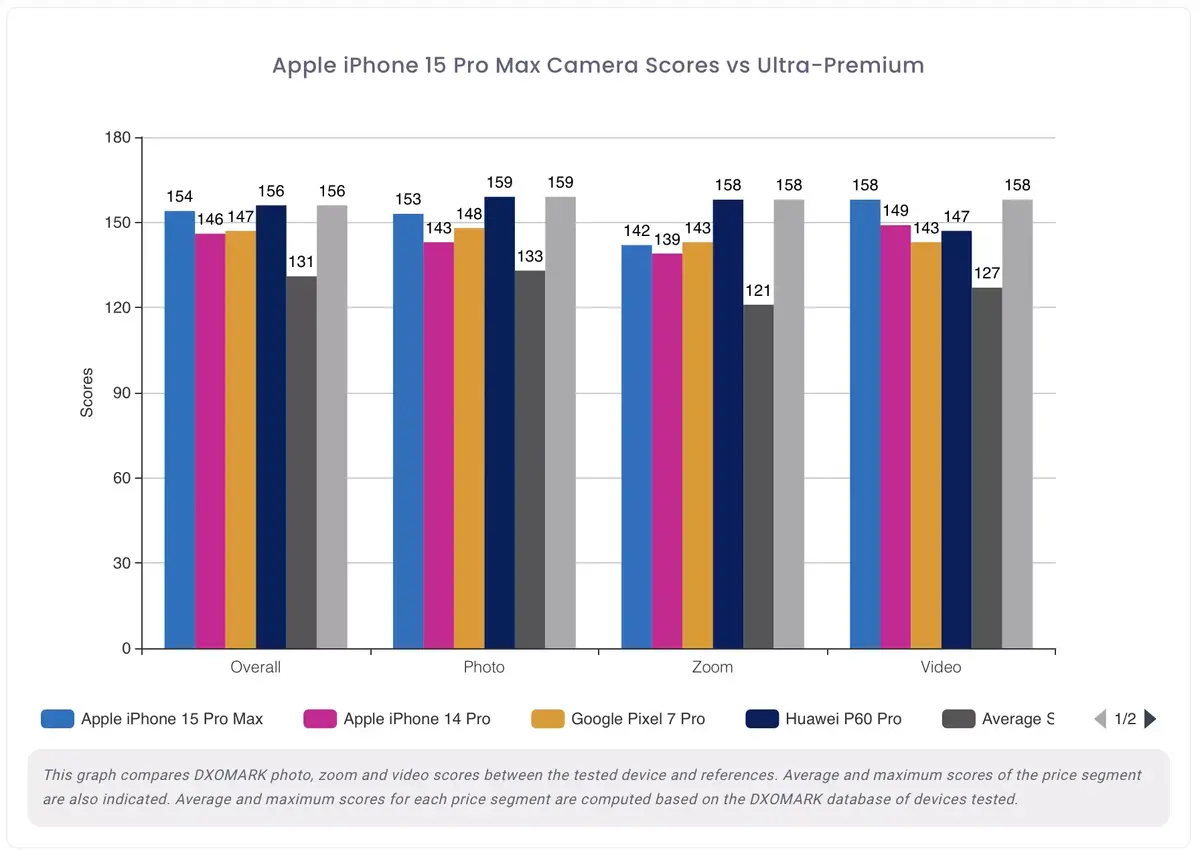 L'iPhone 15 Pro Max, un des meilleurs smartphones en photo/vidéo pour DxOMark