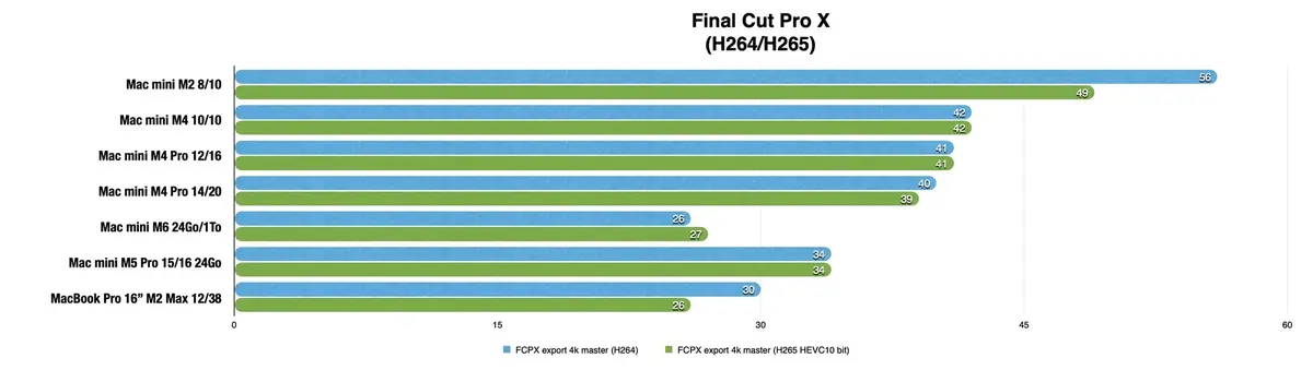 Test du Mac mini M6&nbsp;: des performances incroyables, mais &agrave; quel prix&nbsp;?