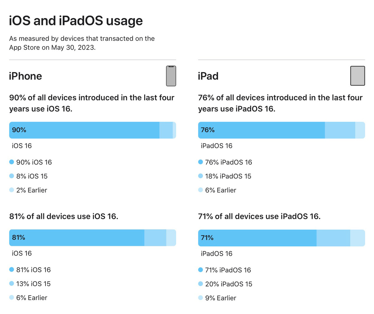 81% des iPhone actifs sont passés à iOS 16