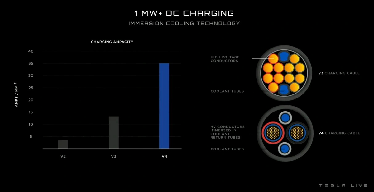 Tesla : des SuperChargers V4 à 1000 kW en 2023 pour le CyberTruck et le Tesla Semi !