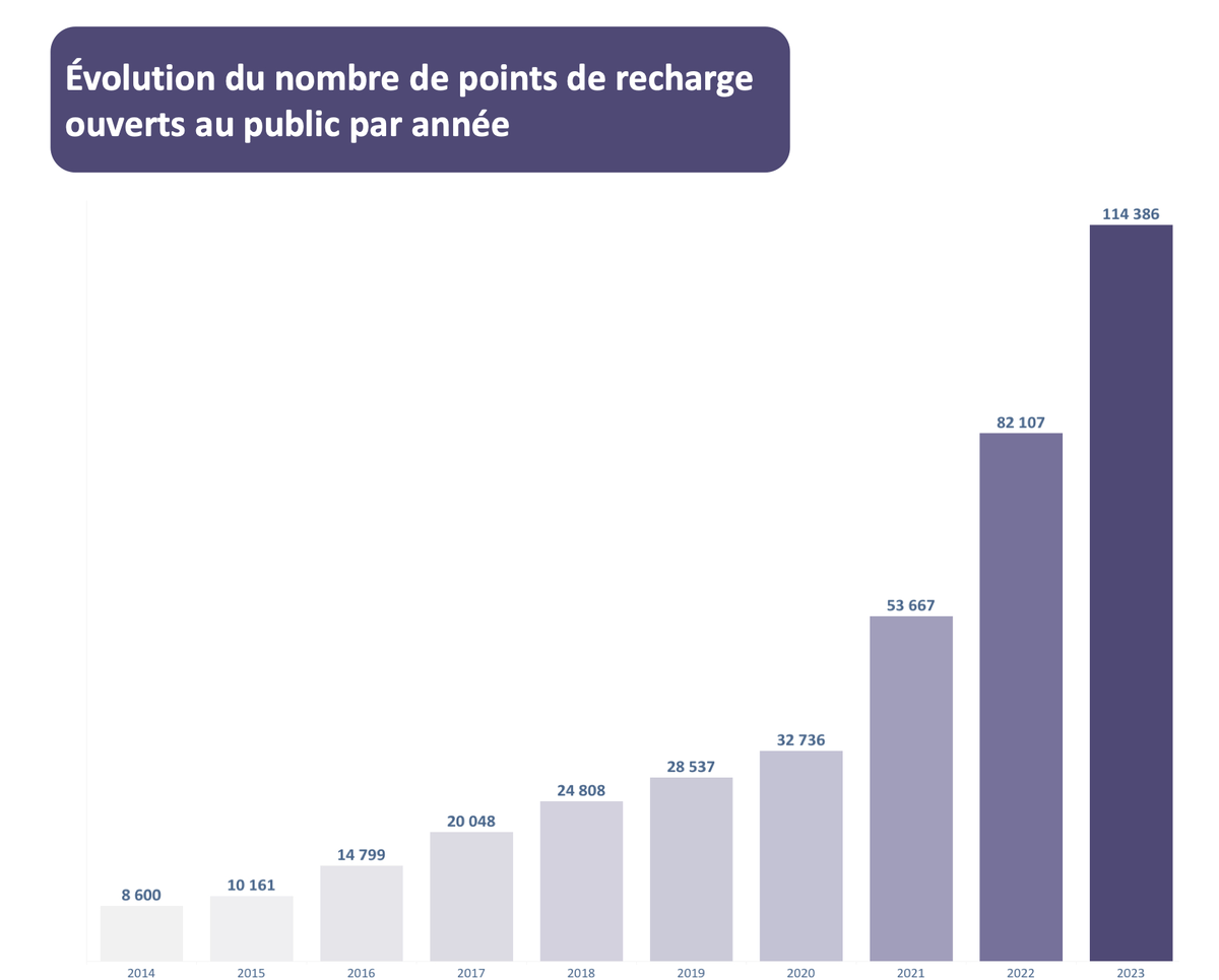 Une borne de recharge rapide sur quatre est en panne !