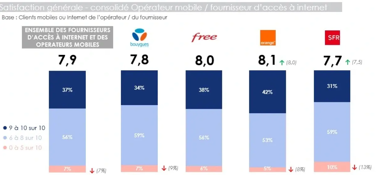 Satisfaction client&nbsp;: Orange et Free en t&ecirc;te, SFR ferme la marche