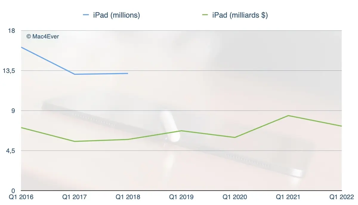 Résultats : Apple, la Petite Pomme qui ne connait pas la crise (merci l'iPhone !)