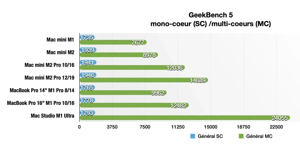 Mac mini M2 et M2 Pro - Le test 2023