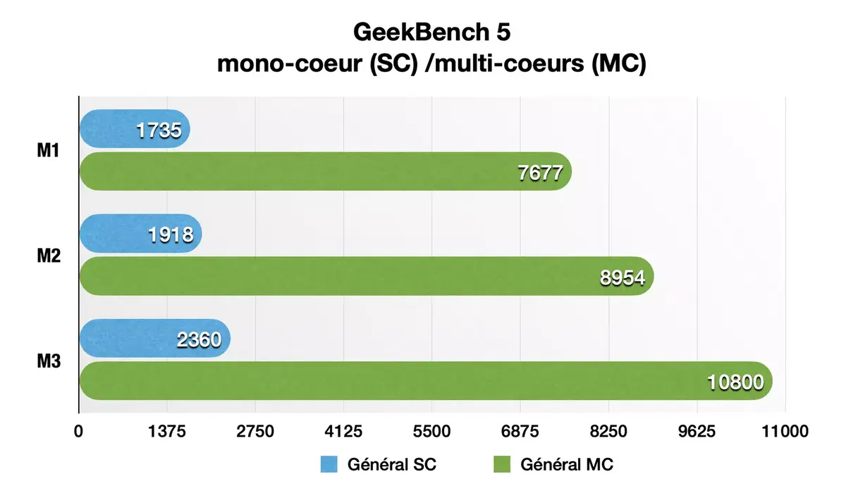 Premier test des MacBook Pro 14" M3 et M3 Max : les stars de la gamme !