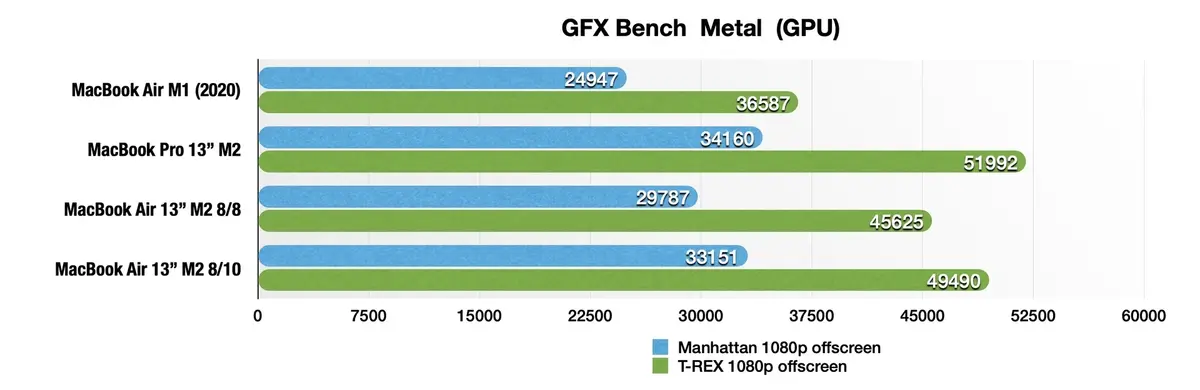 MacBook Air M2 - Le test 2023