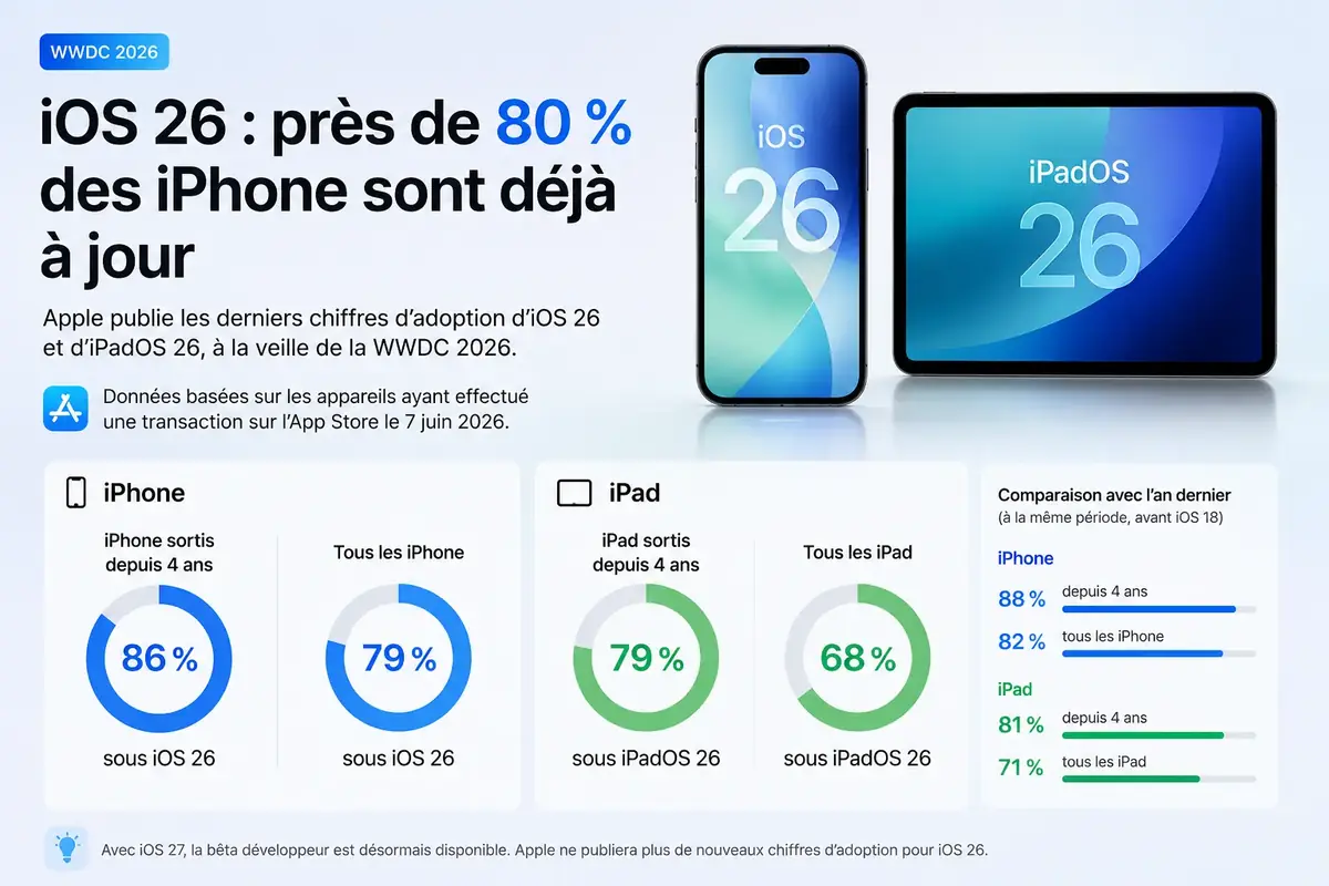 iOS 26 taux d'adoption