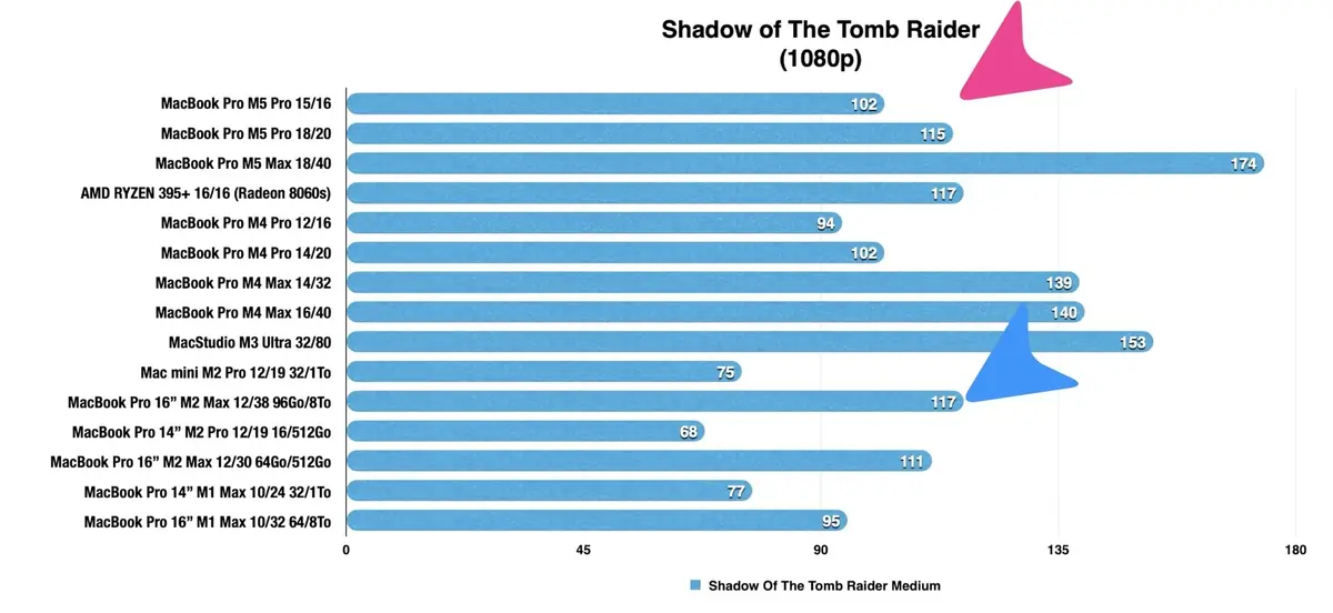 Test des MacBook Pro M5 Pro et M5 Max&nbsp;: des performances incroyables, mais...