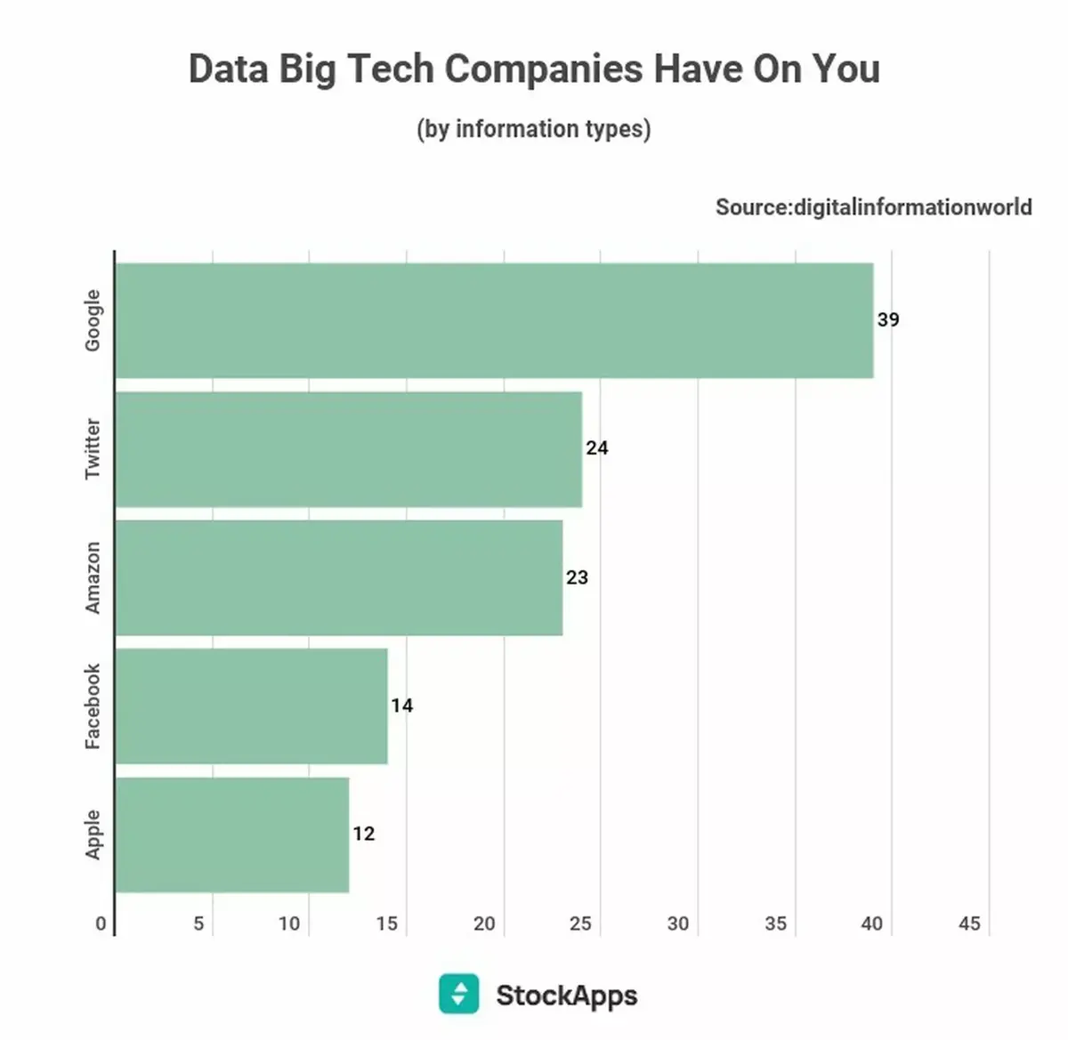 Confidentialité : Apple serait une des firmes techs collectant le moins de données utilisateurs