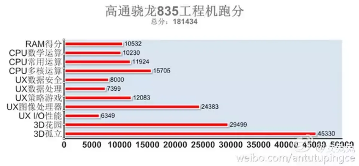 Snapdragon 835 סוף סוף מתגרה באייפון 7 A10