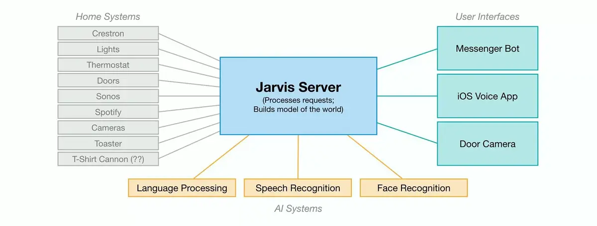 Marc Zuckerberg -fan d'Iron Man- aimerait developper "Jarvis" pour le grand public