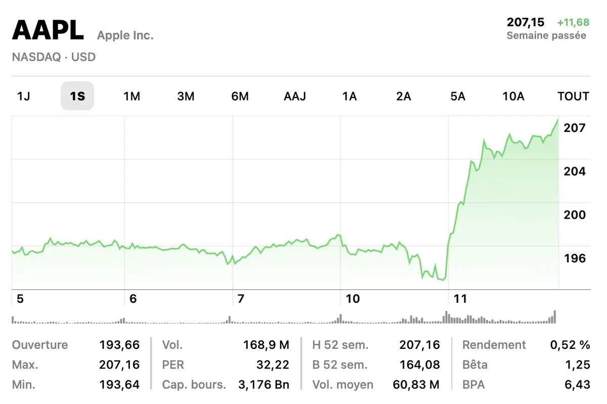 Apple s'envole en Bourse, après la présentation de son IA Apple Intelligence