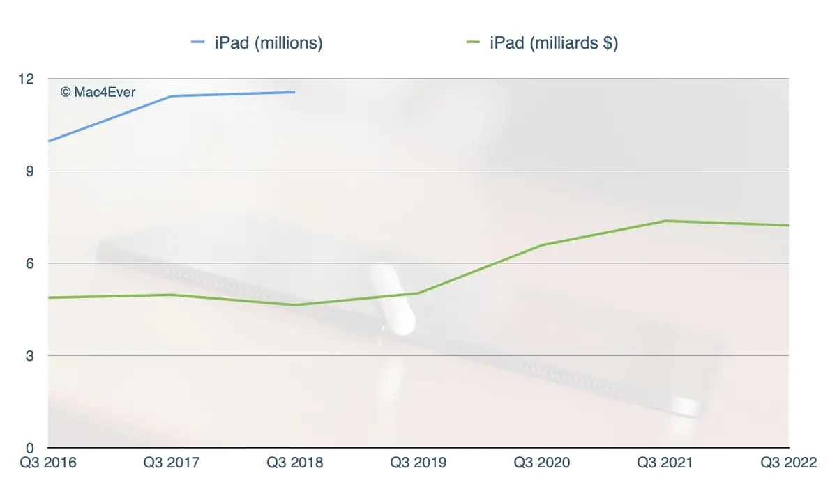 Résultats : la machine Apple connaitrait-elle enfin la crise ? (ou pas...)