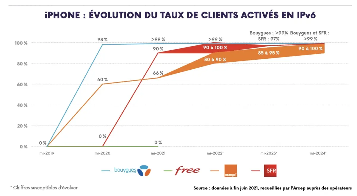 Internet en France : Netflix, Google, Akamai, Facebook et Amazon pèsent plus de la moitié du traffic