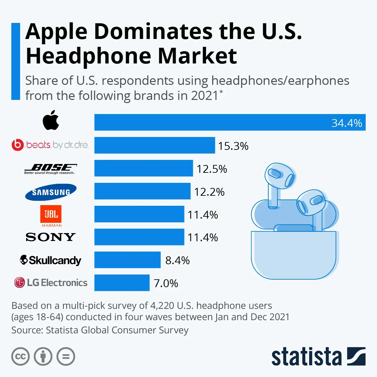 AirPods / Pro : Apple mènerait la danse des écouteurs (100 millions vendus d'ici fin 2022)