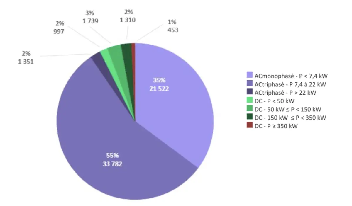 VE : la barre des 60 000 bornes de charge a été franchie ! + 55 % en un an !