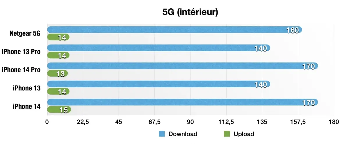 Test iPhone 14 et iPhone 14 Plus - Tout savoir sur le dernier téléphone Apple