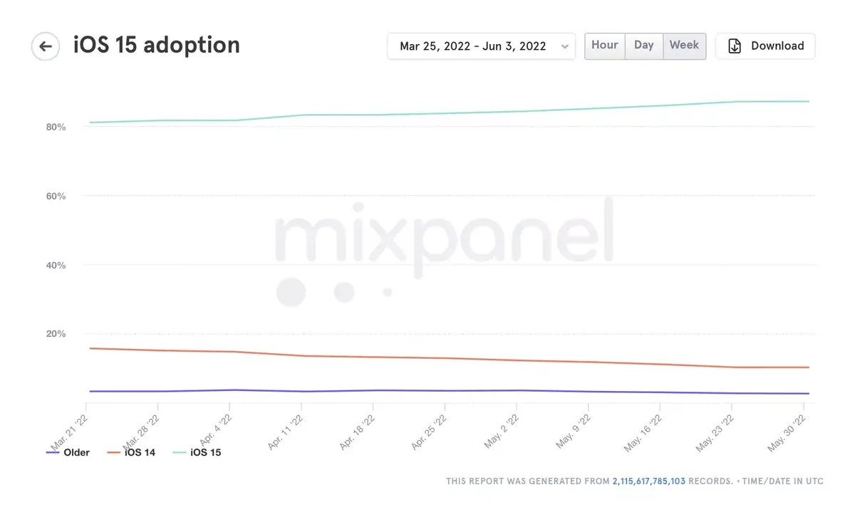 Taux d'adoption : iOS 15 serait enfin installé sur 90% des appareils