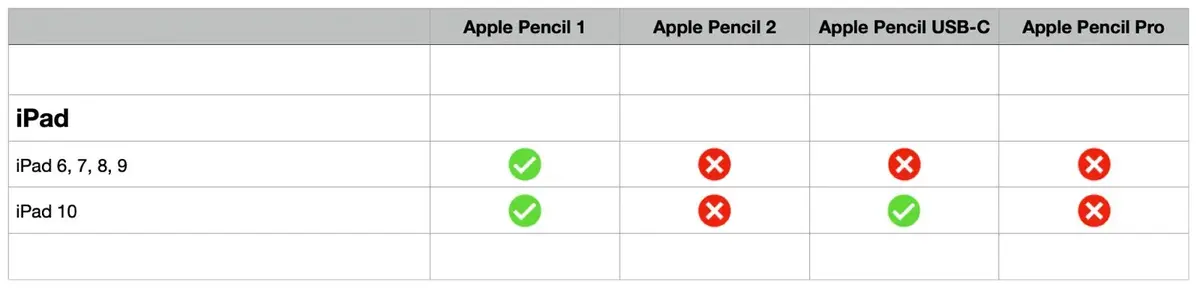 Quel Apple Pencil choisir pour son iPad ?