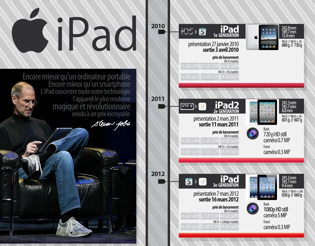 L'iPad a 7 ans ! Retour sur tous les modèles depuis son lancement (infographie)