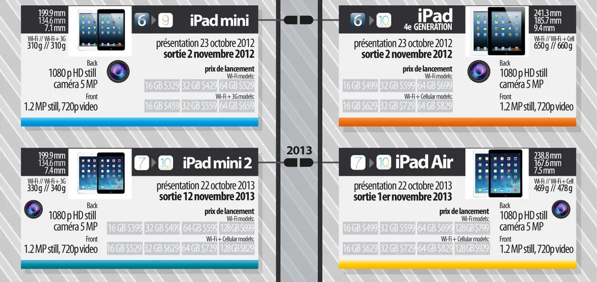 L'iPad a 7 ans ! Retour sur tous les modèles depuis son lancement (infographie)