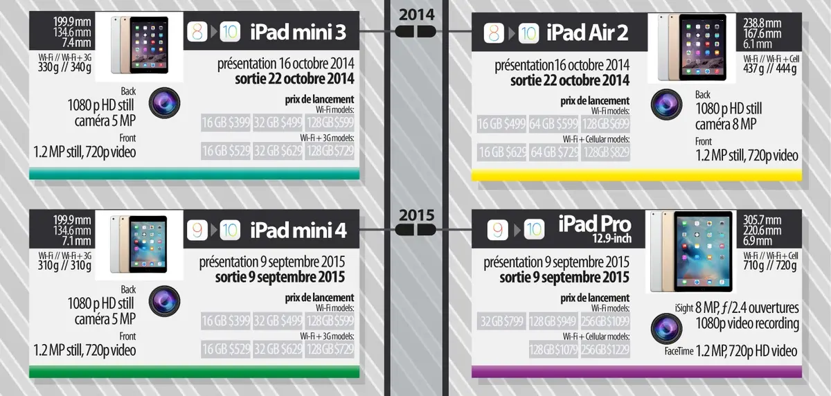 L'iPad a 7 ans ! Retour sur tous les modèles depuis son lancement (infographie)