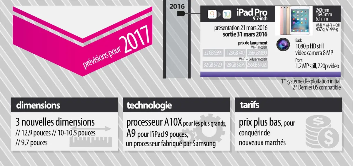 L'iPad a 7 ans ! Retour sur tous les modèles depuis son lancement (infographie)