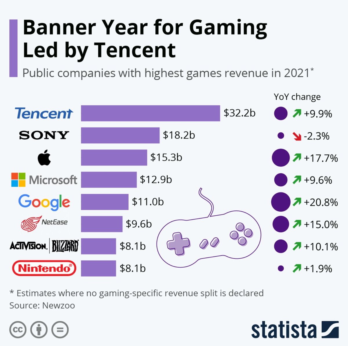 Gaming : Apple aurait enregistré 15,3 milliards de dollars (devant Microsoft)