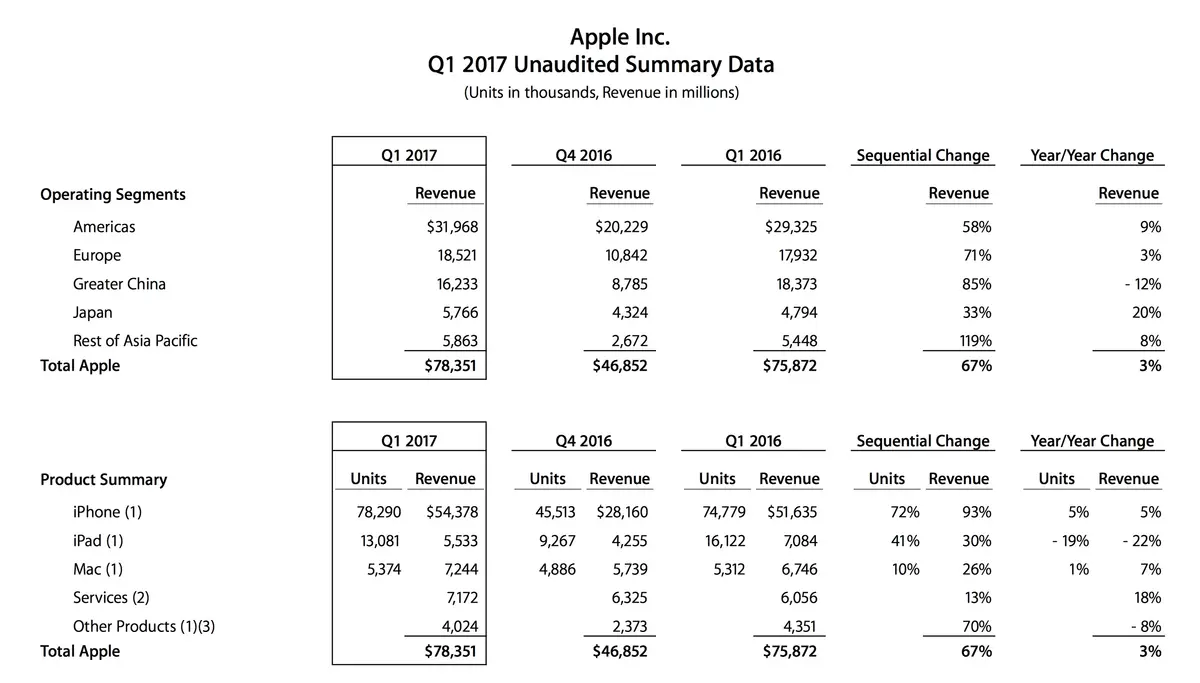 Q&A : des détails sur les Mac, AirPods, Apple Watch, iPhone 7...