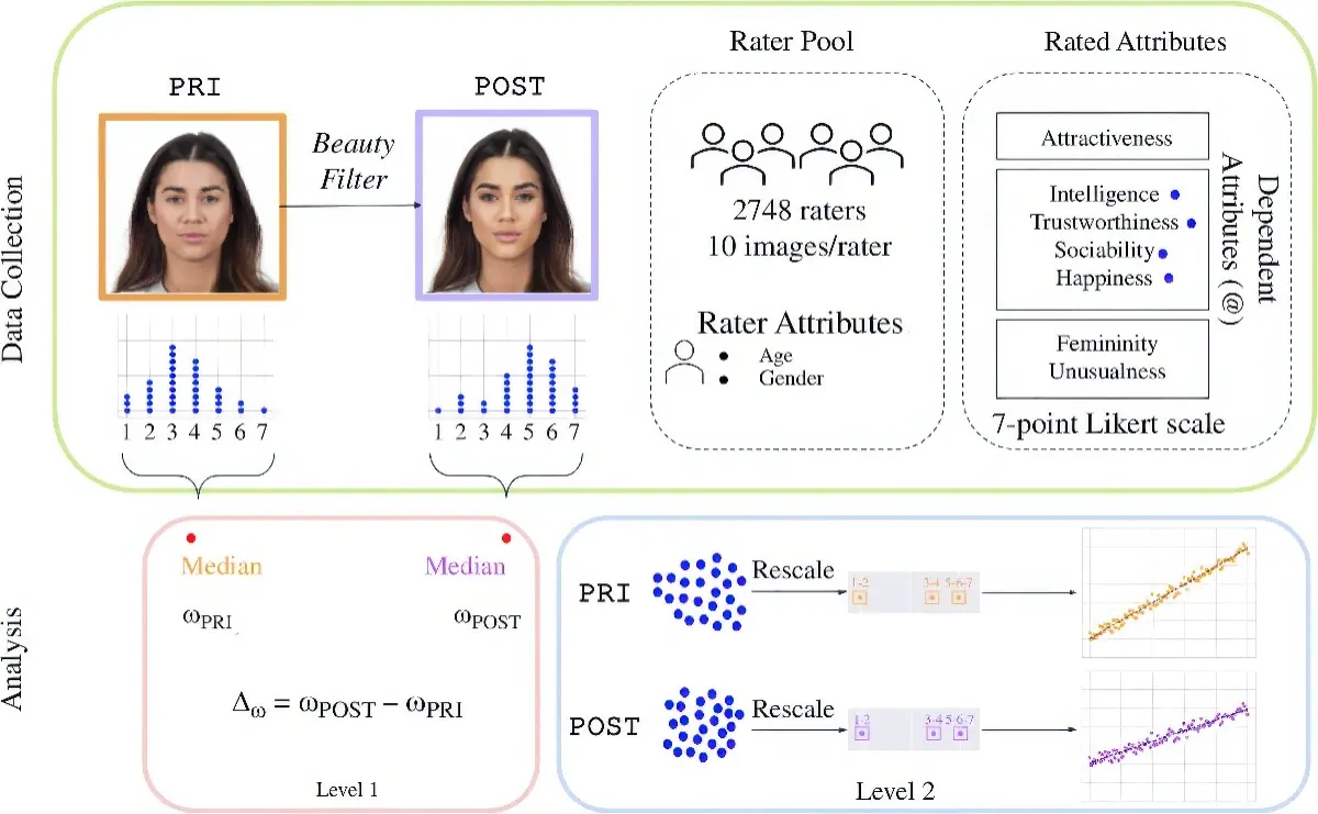 Les filtres beauté peuvent vous faire paraître plus intelligent, ou complètement idiot