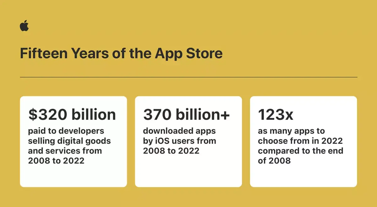 L'App Store a généré plus de 1 100 milliards de dollars en 2022 !