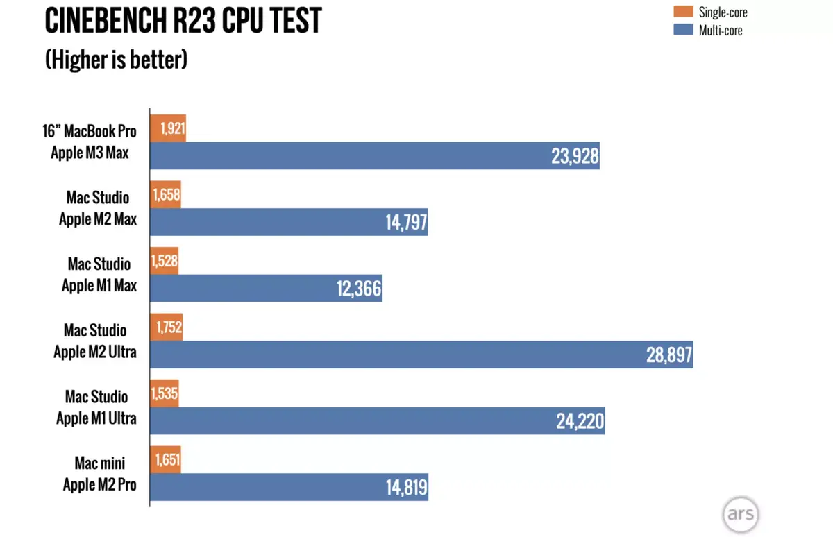 Test des MacBook Pro M3 : le bon, la brute et le truand ?