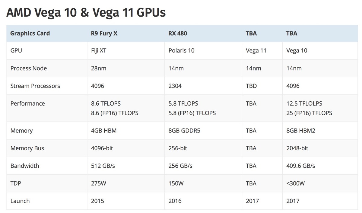 AMD : un mix de Vega 10, Vega 11 et Polaris dans les Radeon 2017, dispo en mai ?