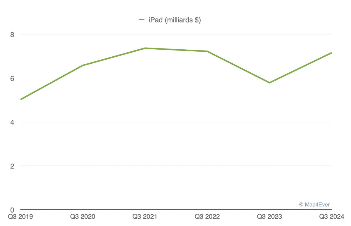 Résultats trimestriels d'Apple : 85,77 milliards de CA (merci l'iPad et les Services)