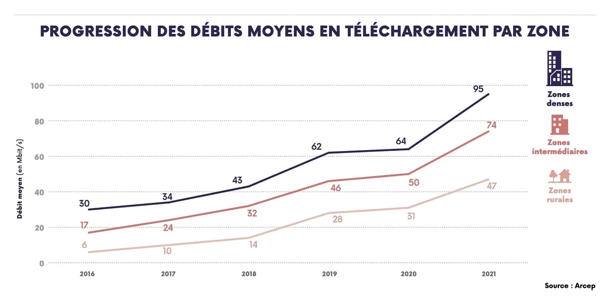 Internet en France : Netflix, Google, Akamai, Facebook et Amazon pèsent plus de la moitié du traffic