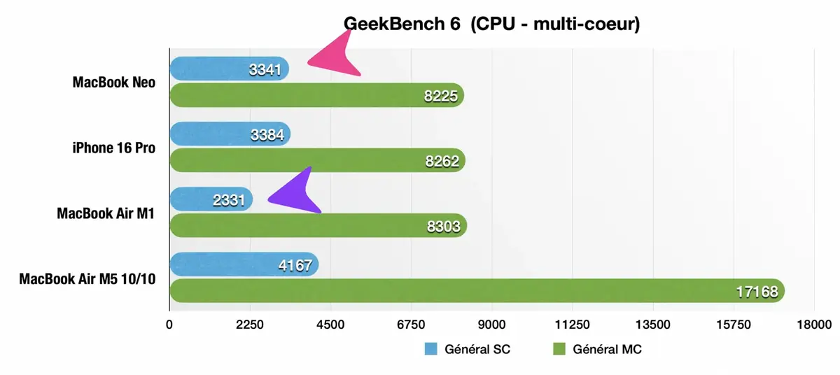 Test de performances du MacBook Neo&nbsp;: quelles sont ses limites&nbsp;?