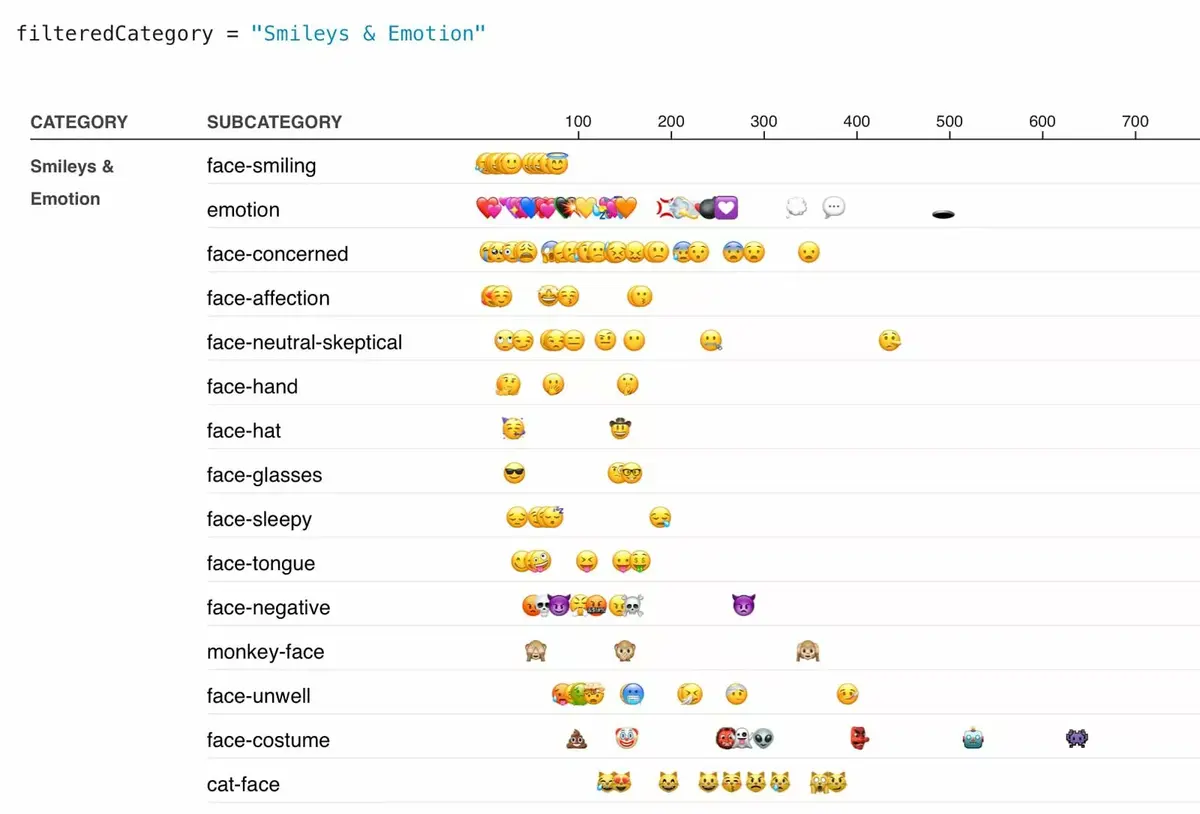 Quels sont les 10 émojis les plus utilisés en 2021 ?