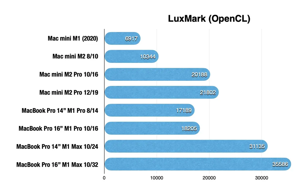 Mac mini M2 et M2 Pro - Le test 2023