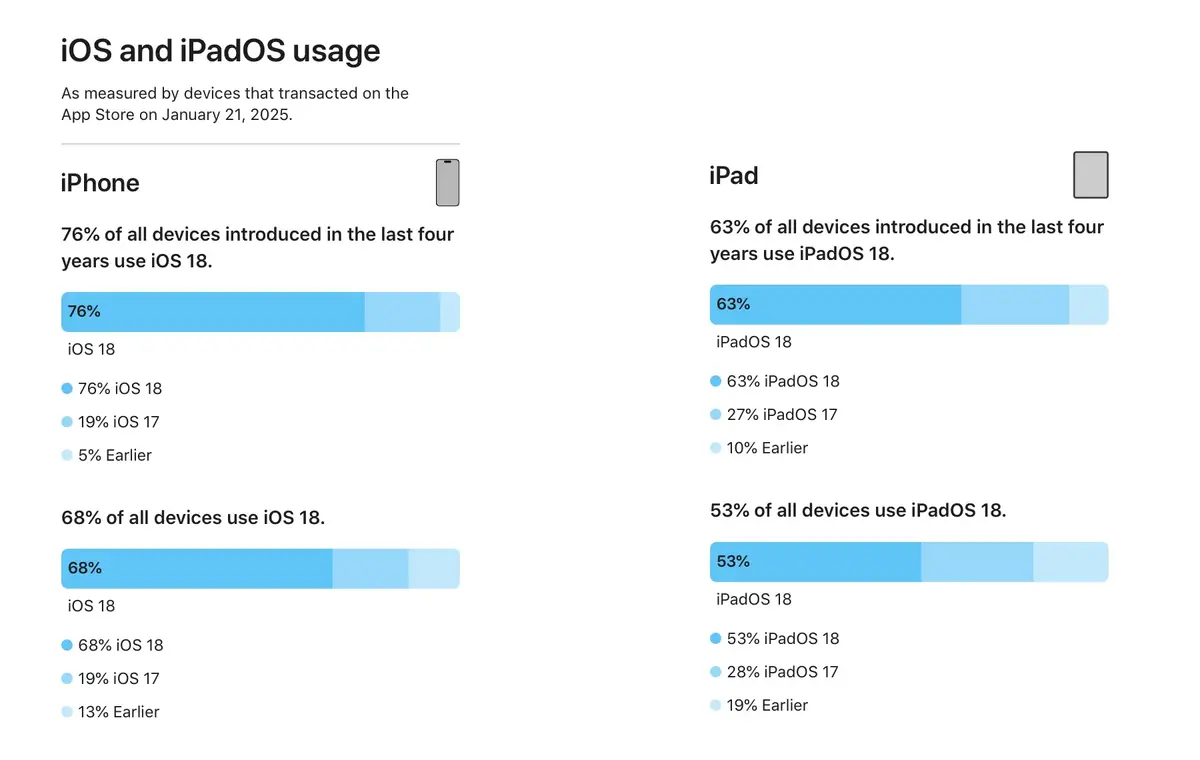 Apple à la traîne en IA : un frein à l’adoption d’iOS 18 ?