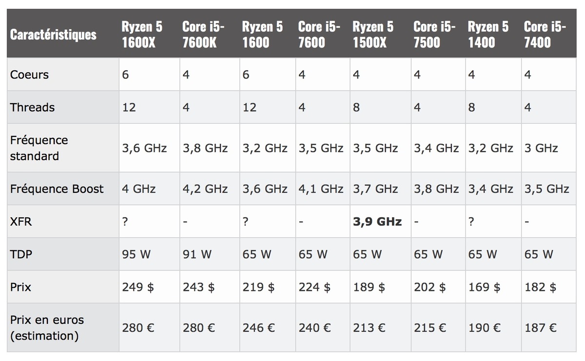 AMD Ryzen déboule le 11 avril : Intel va-t-il s'aligner sur les coeurs ?