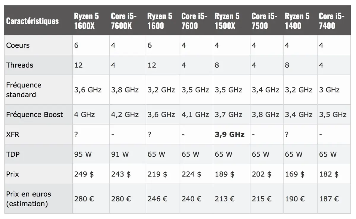 AMD Ryzen déboule le 11 avril : Intel va-t-il s'aligner sur les coeurs ?