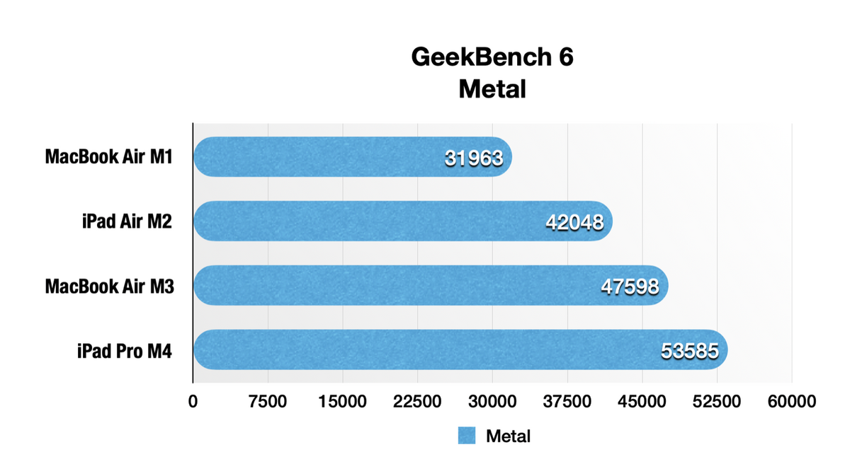 Test de l'iPad Pro M4 : les performances !