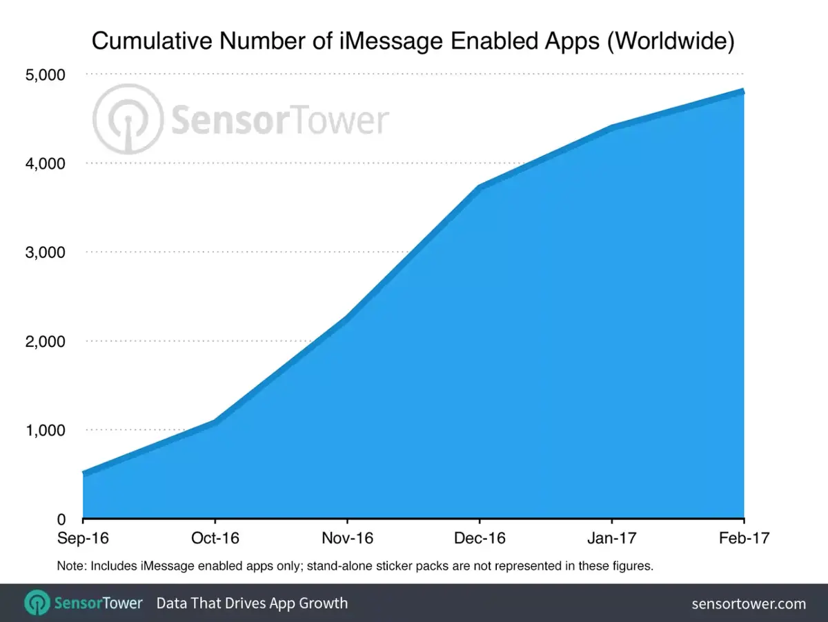 Les développeurs s'intéressent moins aux applications pour iMessage